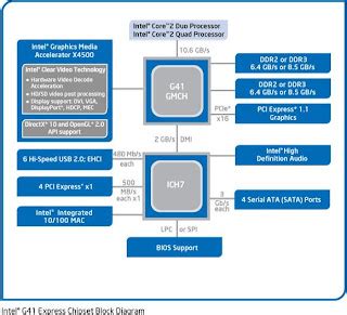 Intel g41 cpu support list